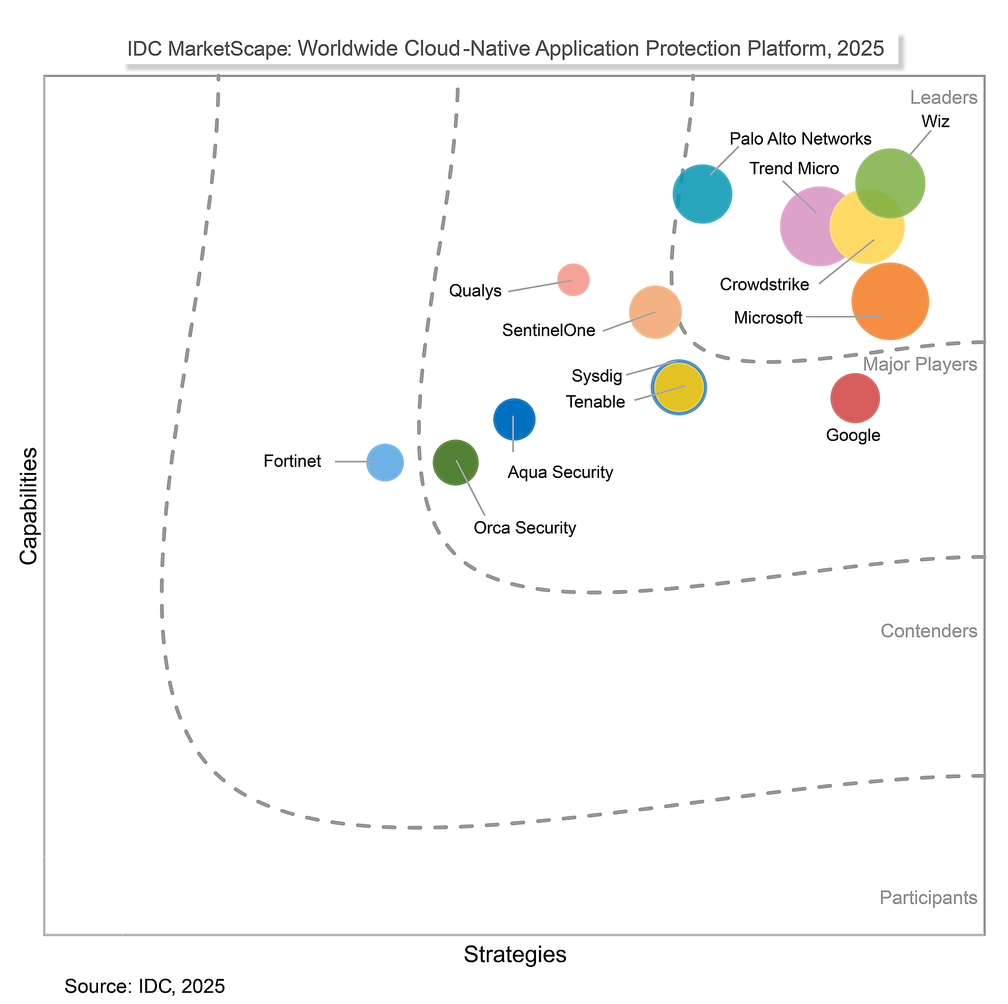 ICD Marketscape CNAPP leader chart