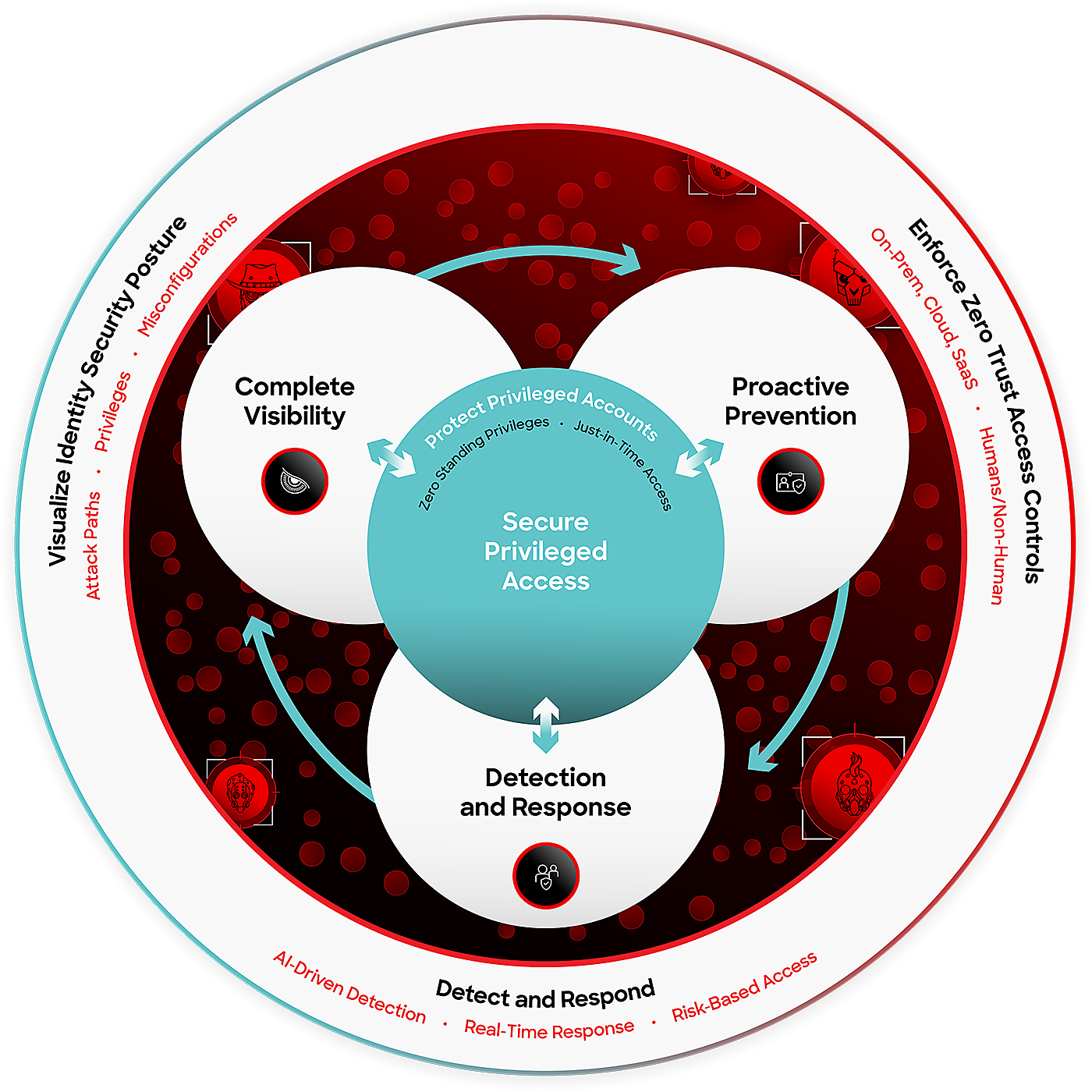 Identity Protection lifecycle graphic