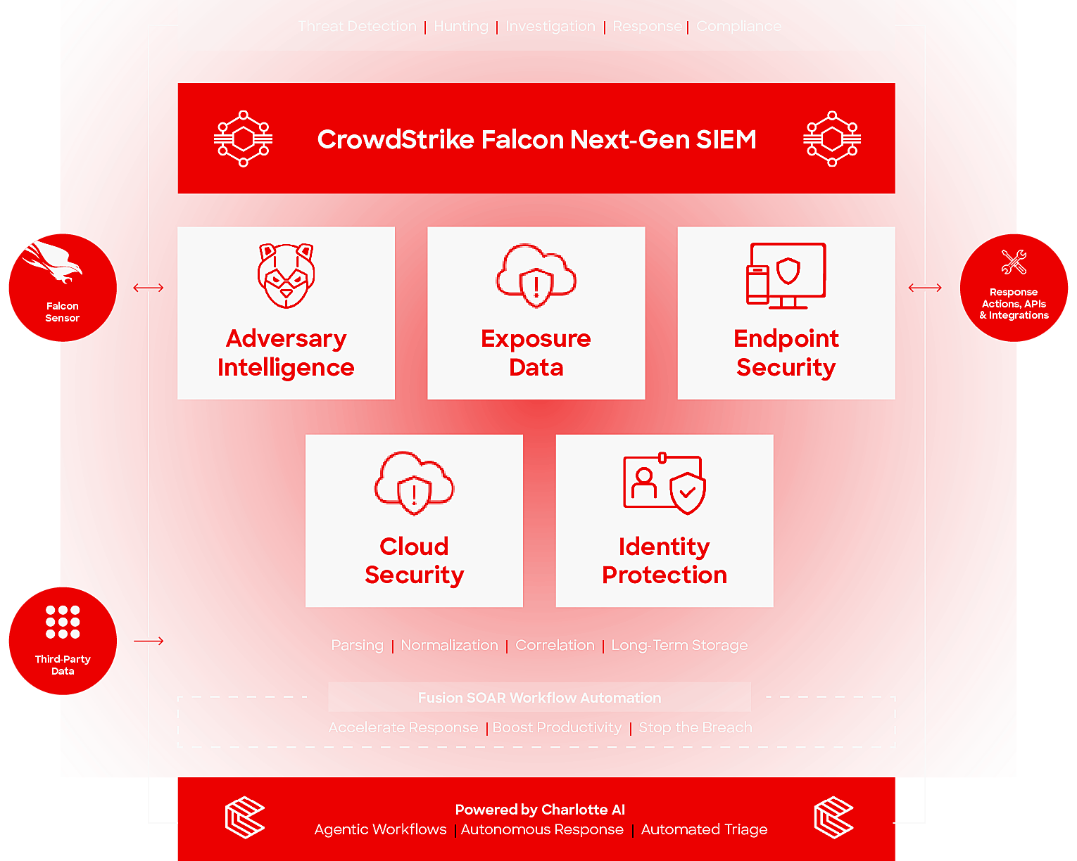 lifecycle graphic for next-gen SIEM