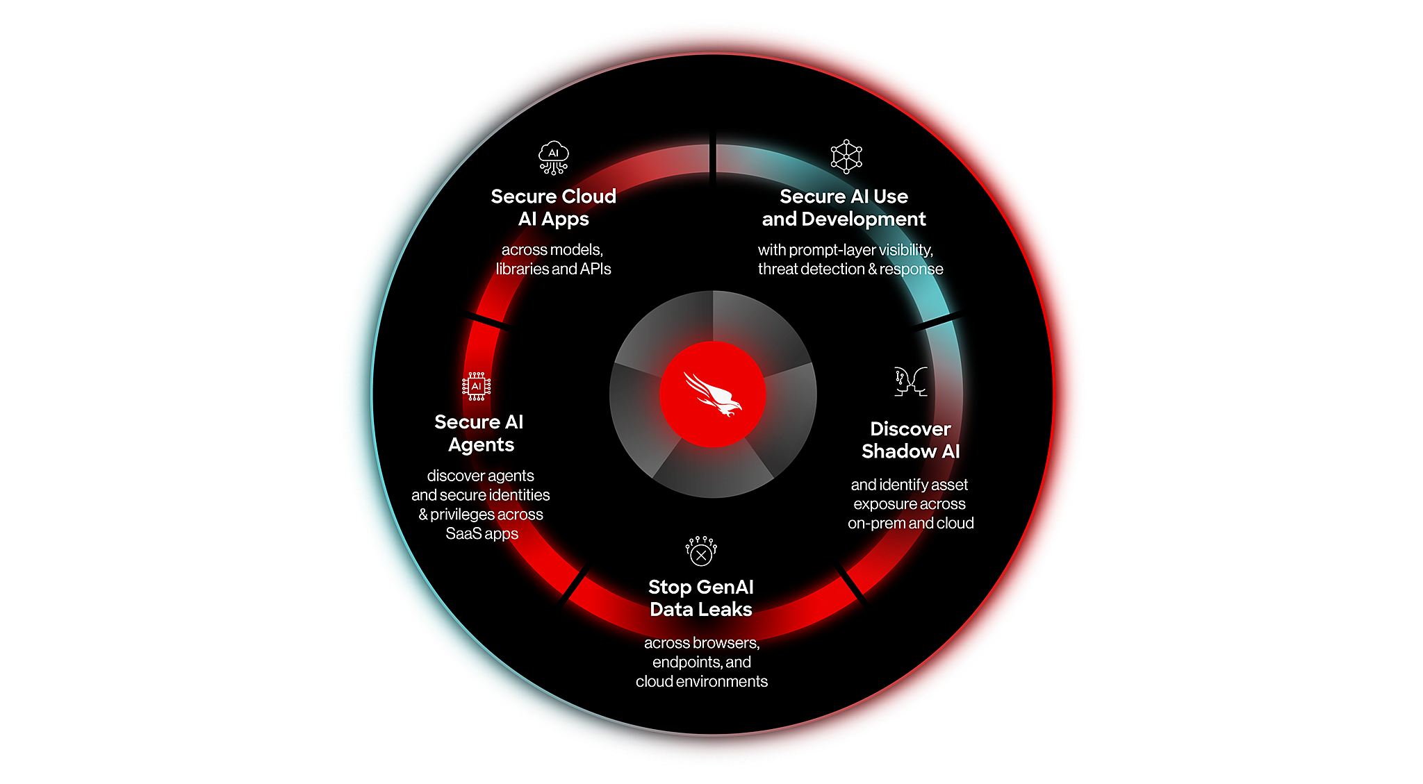 AI chart showing a unified platform